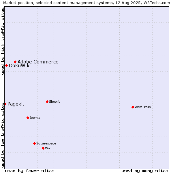 Market position of Adobe Commerce vs. DokuWiki vs. Pagekit