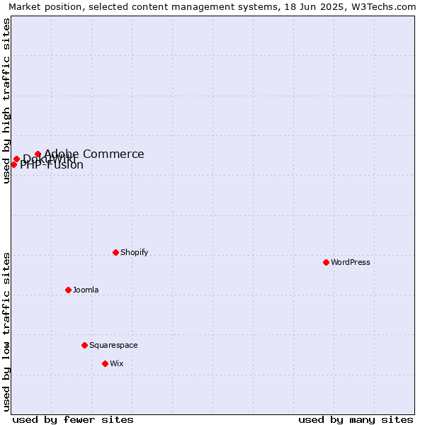 Market position of Adobe Commerce vs. DokuWiki vs. PHP-Fusion