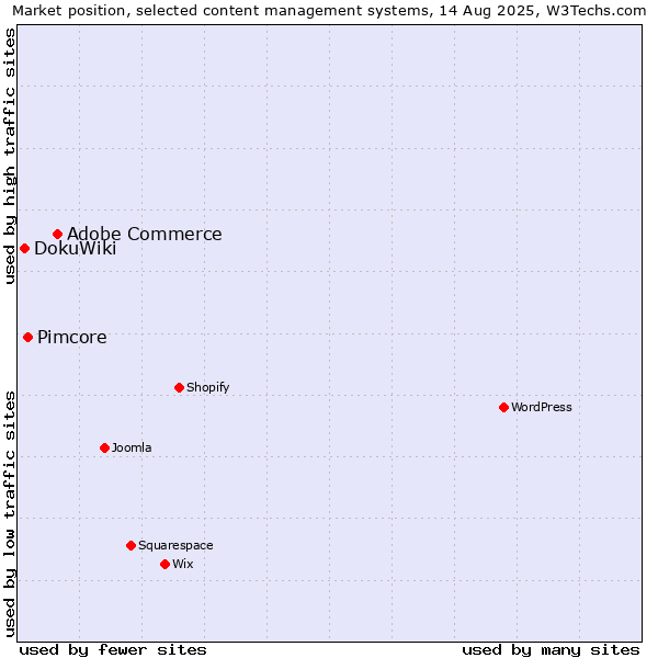Market position of Adobe Commerce vs. Pimcore vs. DokuWiki