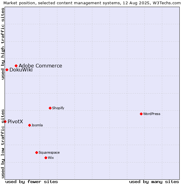 Market position of Adobe Commerce vs. DokuWiki vs. PivotX