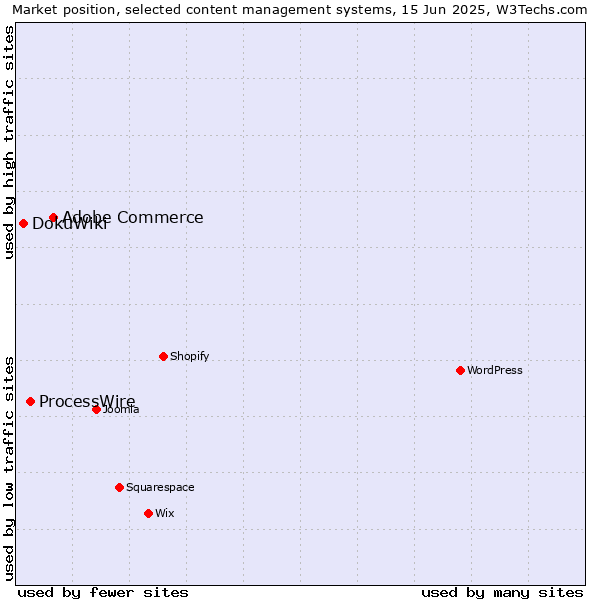 Market position of Adobe Commerce vs. ProcessWire vs. DokuWiki