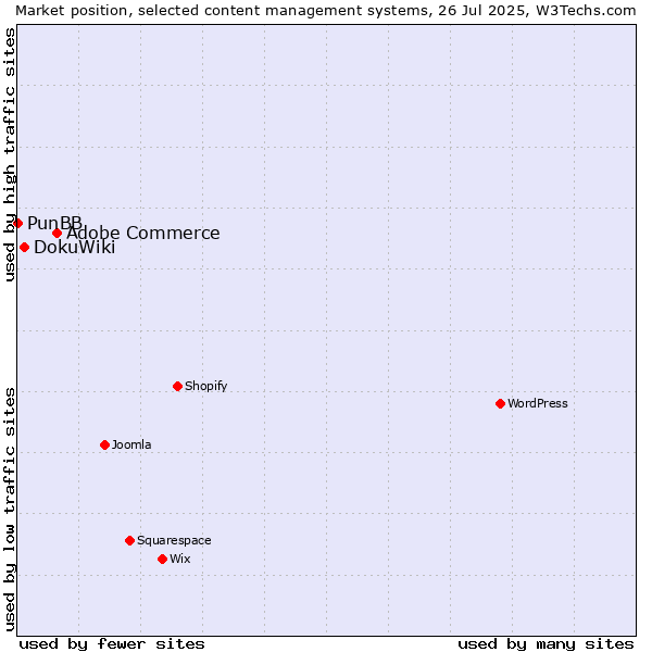 Market position of Adobe Commerce vs. DokuWiki vs. PunBB