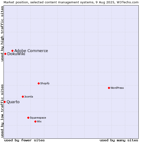 Market position of Adobe Commerce vs. DokuWiki vs. Quarto