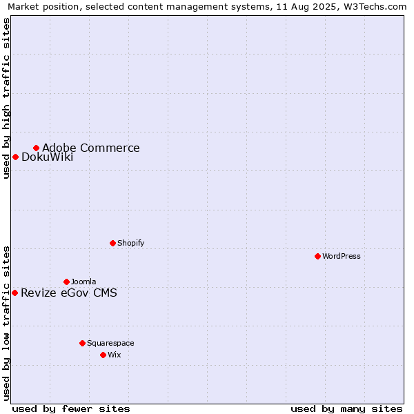 Market position of Adobe Commerce vs. DokuWiki vs. Revize eGov CMS