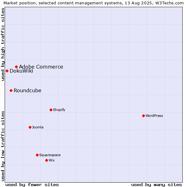 Market position of Adobe Commerce vs. Roundcube vs. DokuWiki