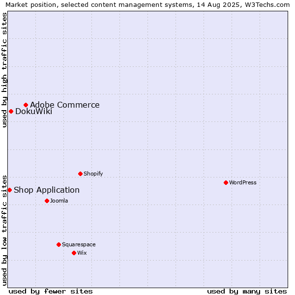 Market position of Adobe Commerce vs. DokuWiki vs. Shop Application
