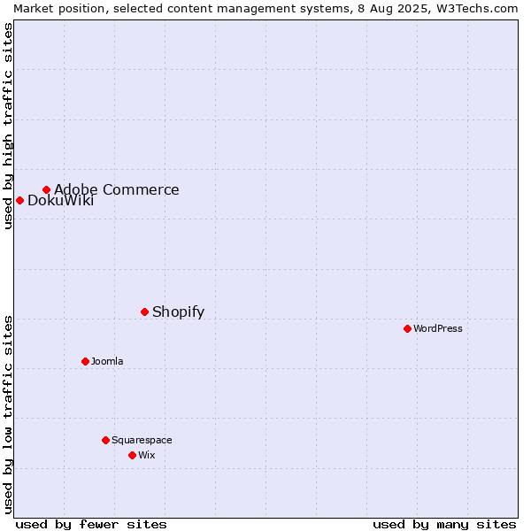 Market position of Shopify vs. Adobe Commerce vs. DokuWiki