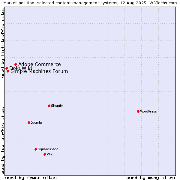 Market position of Adobe Commerce vs. Simple Machines Forum vs. DokuWiki