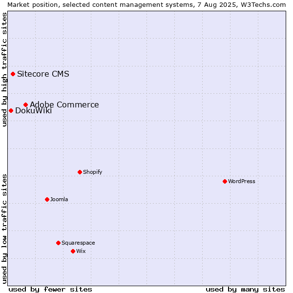 Market position of Adobe Commerce vs. Sitecore CMS vs. DokuWiki