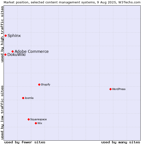 Market position of Adobe Commerce vs. Sphinx vs. DokuWiki