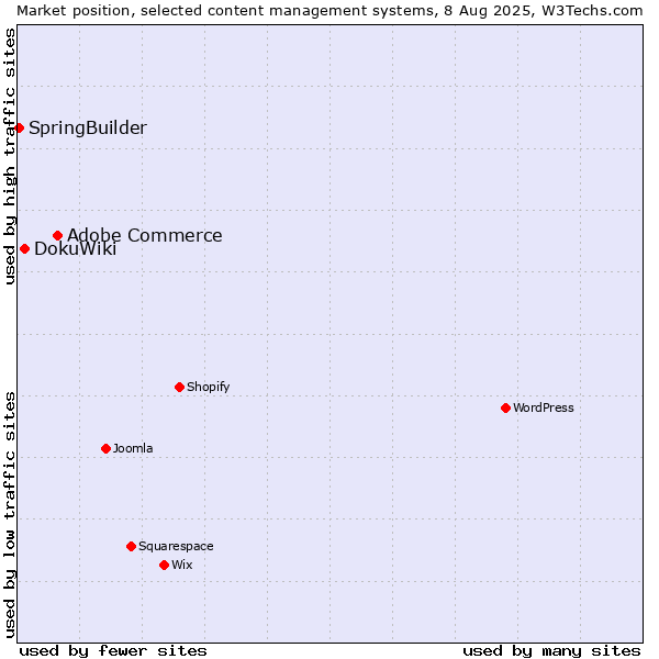 Market position of Adobe Commerce vs. DokuWiki vs. SpringBuilder