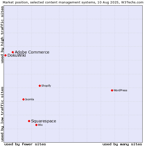 Market position of Squarespace vs. Adobe Commerce vs. DokuWiki