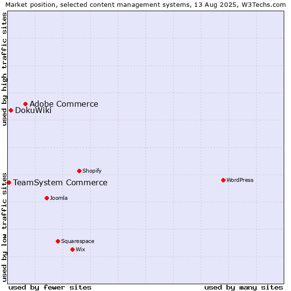 Market position of Adobe Commerce vs. DokuWiki vs. TeamSystem Commerce