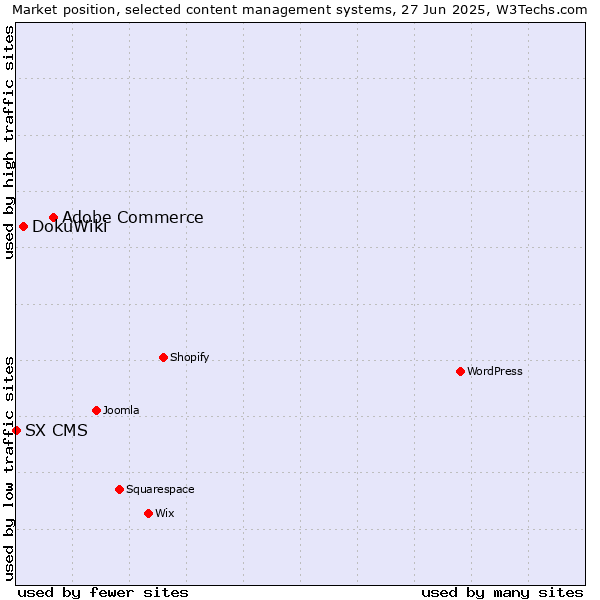 Market position of Adobe Commerce vs. DokuWiki vs. SX CMS