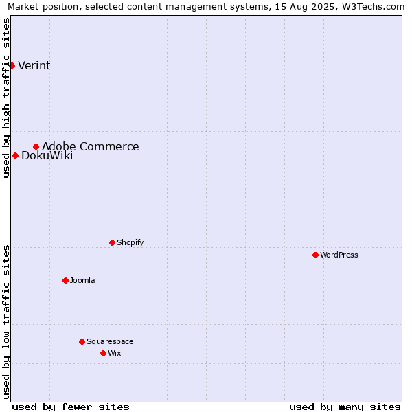 Market position of Adobe Commerce vs. DokuWiki vs. Verint