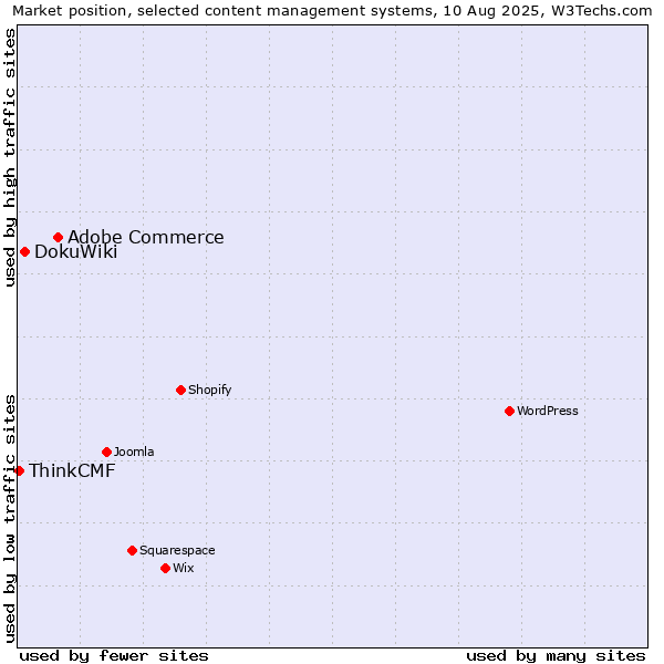 Market position of Adobe Commerce vs. DokuWiki vs. ThinkCMF
