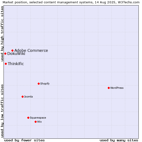 Market position of Adobe Commerce vs. Thinkific vs. DokuWiki