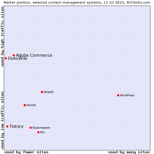 Market position of Adobe Commerce vs. Tistory vs. DokuWiki