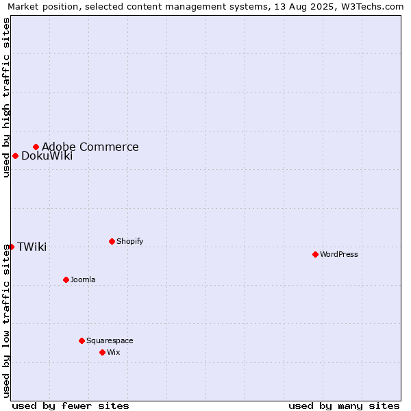Market position of Adobe Commerce vs. DokuWiki vs. TWiki