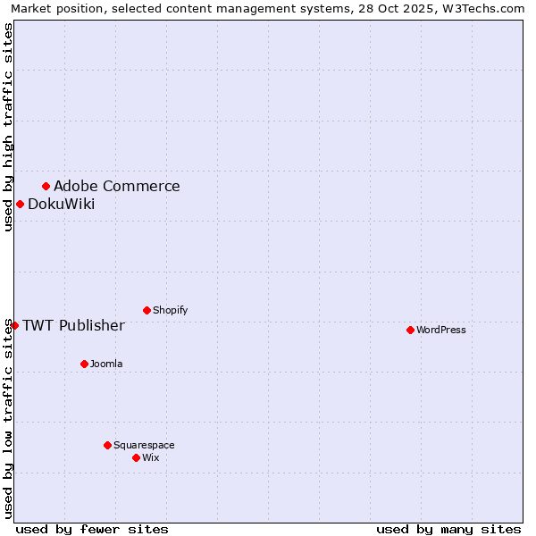 Market position of Adobe Commerce vs. DokuWiki vs. TWT Publisher