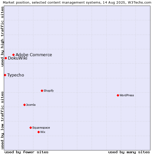 Market position of Adobe Commerce vs. DokuWiki vs. Typecho