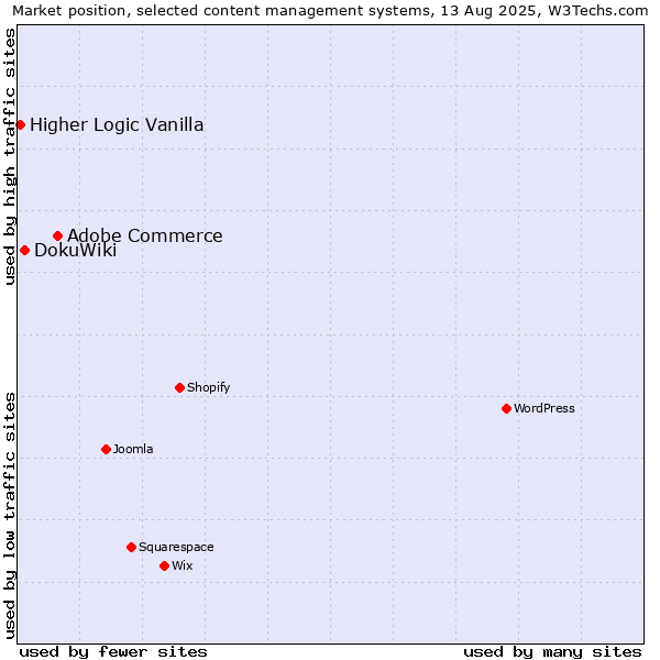 Market position of Adobe Commerce vs. DokuWiki vs. Higher Logic Vanilla
