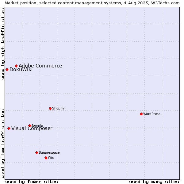 Market position of Adobe Commerce vs. Visual Composer vs. DokuWiki