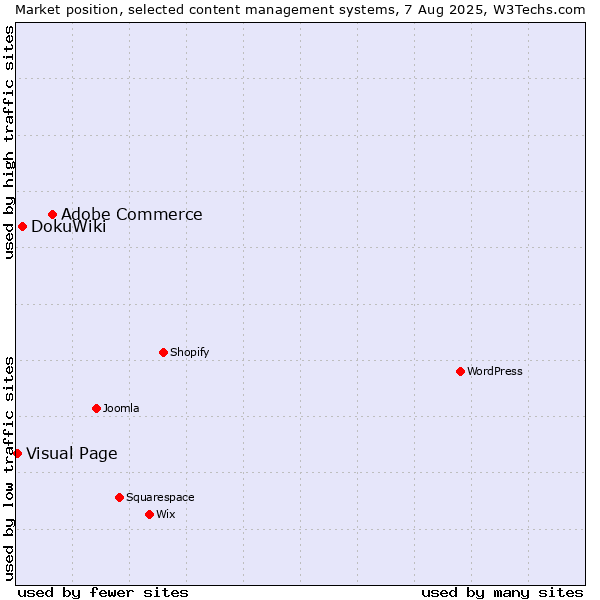 Market position of Adobe Commerce vs. DokuWiki vs. Visual Page