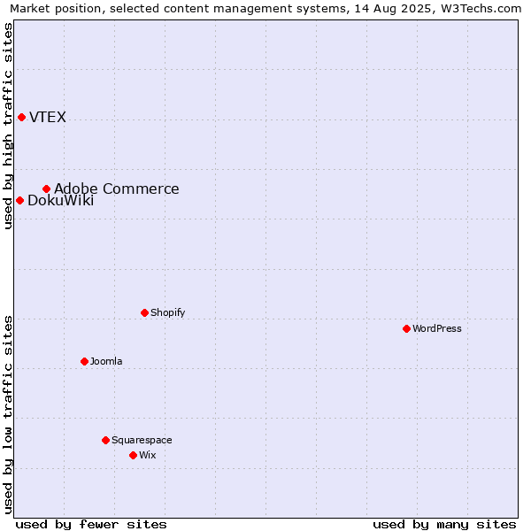 Market position of Adobe Commerce vs. VTEX vs. DokuWiki