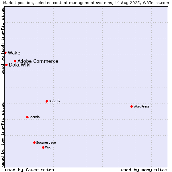 Market position of Adobe Commerce vs. DokuWiki vs. Wake
