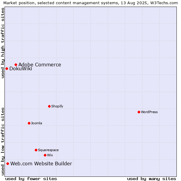 Market position of Adobe Commerce vs. Web.com Website Builder vs. DokuWiki