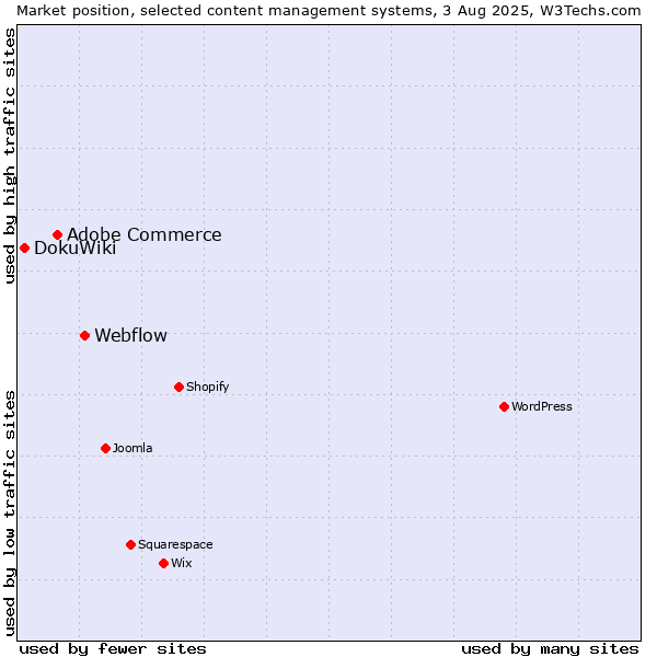 Market position of Webflow vs. Adobe Commerce vs. DokuWiki