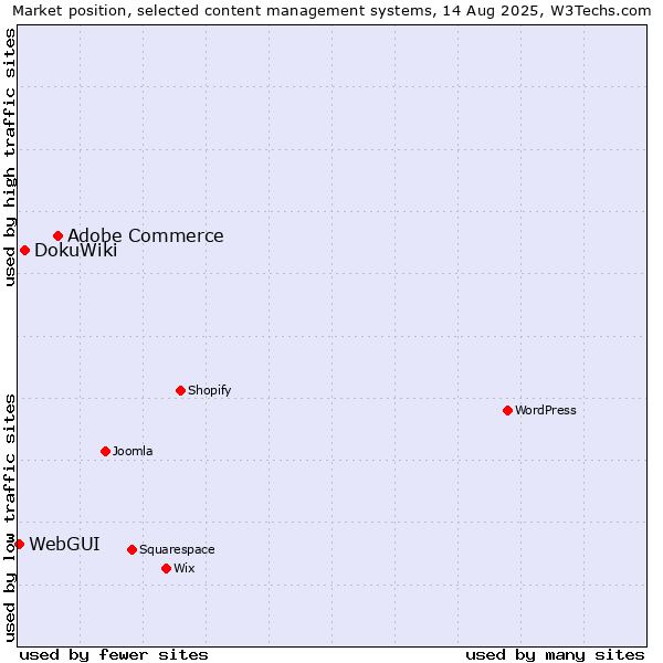 Market position of Adobe Commerce vs. DokuWiki vs. WebGUI