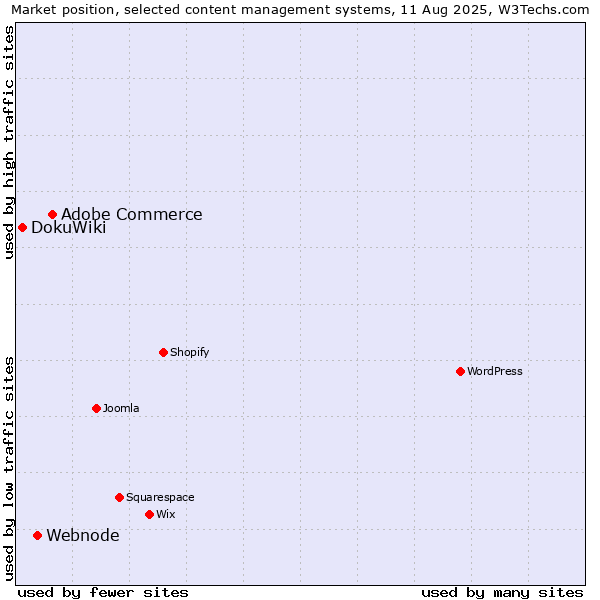 Market position of Adobe Commerce vs. Webnode vs. DokuWiki