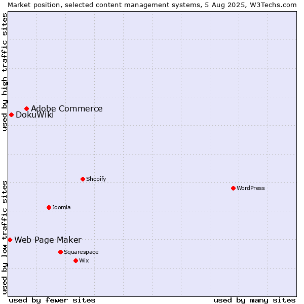 Market position of Adobe Commerce vs. DokuWiki vs. Web Page Maker