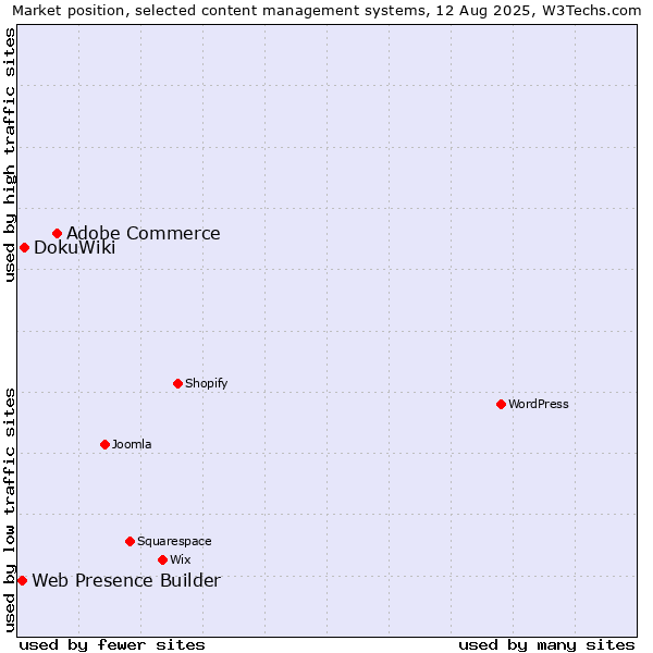 Market position of Adobe Commerce vs. DokuWiki vs. Web Presence Builder