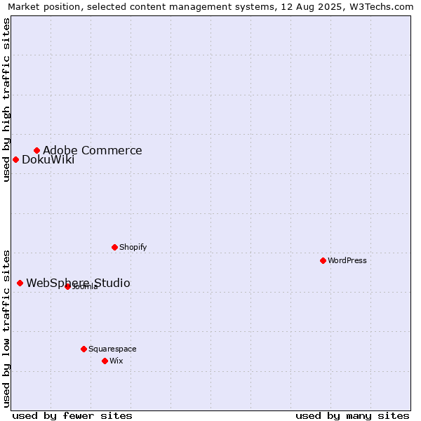 Market position of Adobe Commerce vs. WebSphere Studio vs. DokuWiki