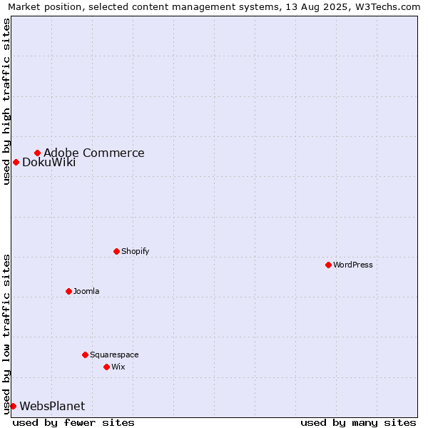 Market position of Adobe Commerce vs. DokuWiki vs. WebsPlanet