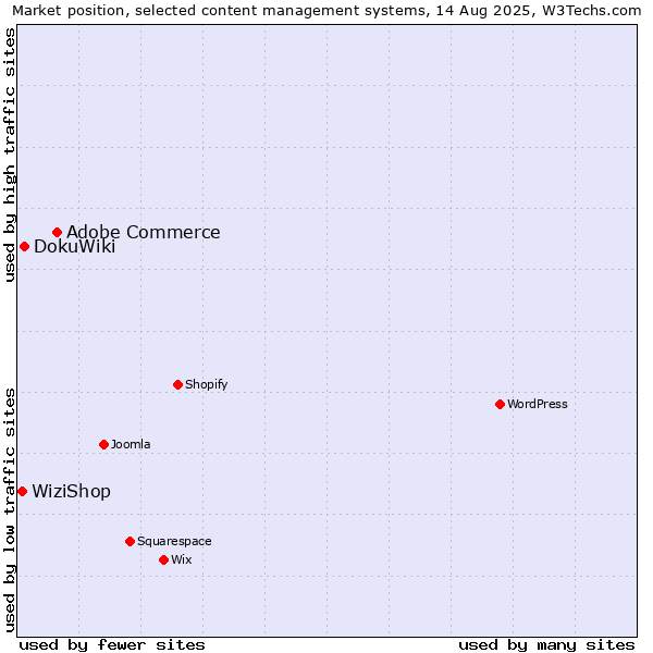 Market position of Adobe Commerce vs. DokuWiki vs. WiziShop