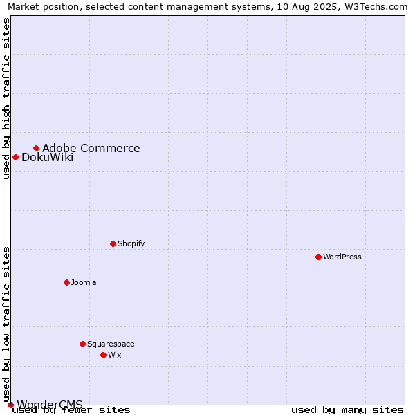 Market position of Adobe Commerce vs. DokuWiki vs. WonderCMS