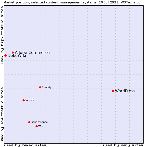 Market position of WordPress vs. Adobe Commerce vs. DokuWiki