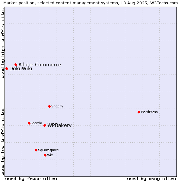 Market position of WPBakery vs. Adobe Commerce vs. DokuWiki
