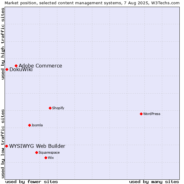 Market position of Adobe Commerce vs. DokuWiki vs. WYSIWYG Web Builder