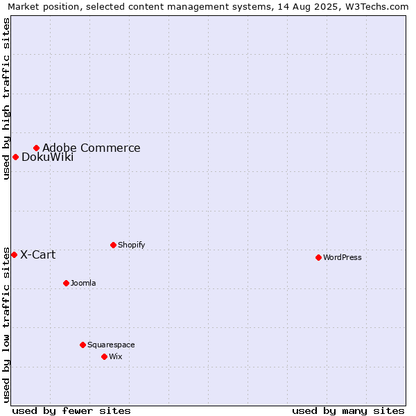 Market position of Adobe Commerce vs. DokuWiki vs. X-Cart