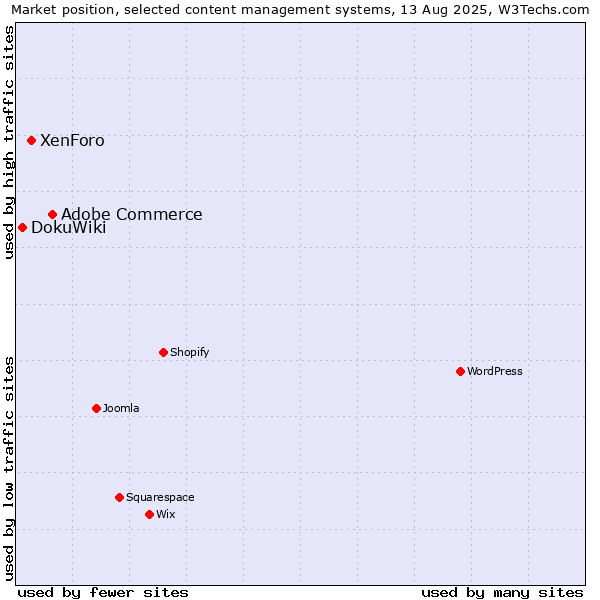 Market position of Adobe Commerce vs. XenForo vs. DokuWiki