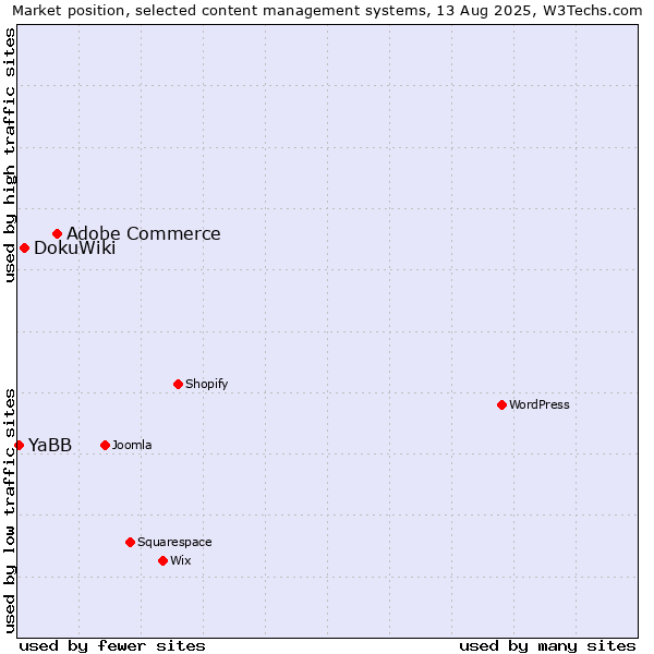 Market position of Adobe Commerce vs. DokuWiki vs. YaBB