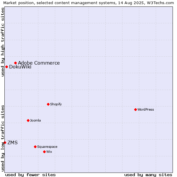 Market position of Adobe Commerce vs. DokuWiki vs. ZMS