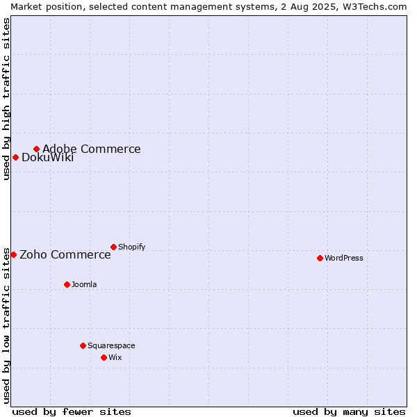 Market position of Adobe Commerce vs. DokuWiki vs. Zoho Commerce