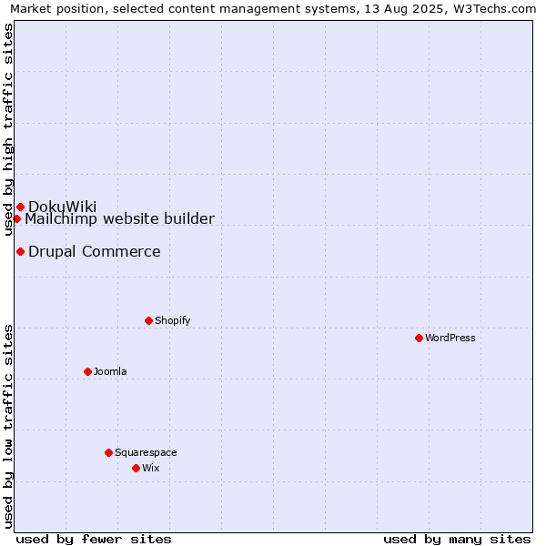 Market position of DokuWiki vs. Drupal Commerce vs. Mailchimp website builder