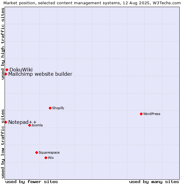 Market position of DokuWiki vs. Mailchimp website builder vs. Notepad++